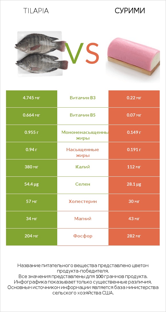 Tilapia vs Сурими infographic