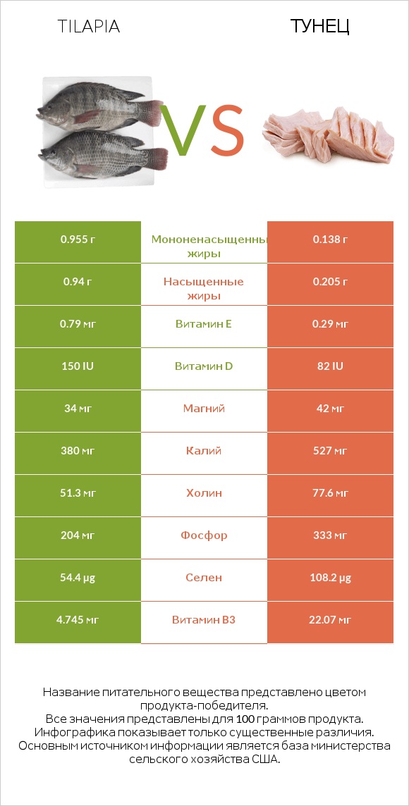 Tilapia vs Тунец infographic