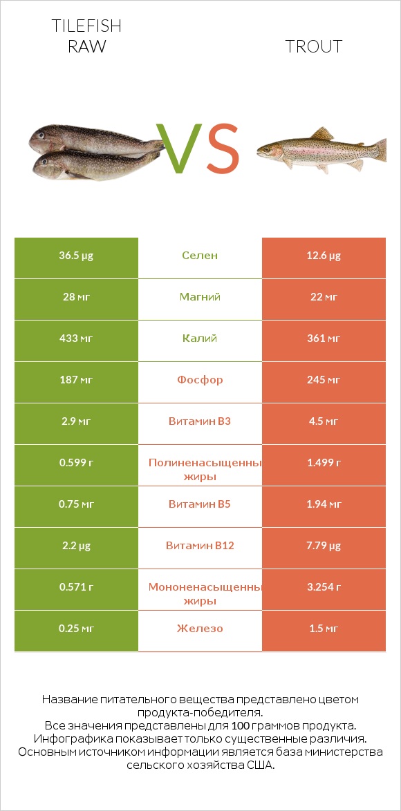 Tilefish raw vs Trout infographic