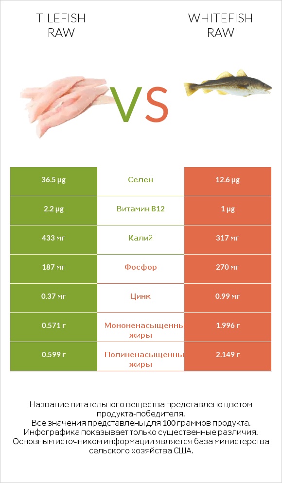 Tilefish raw vs Whitefish raw infographic