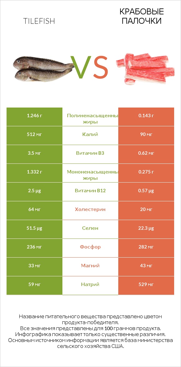 Tilefish vs Крабовые палочки infographic