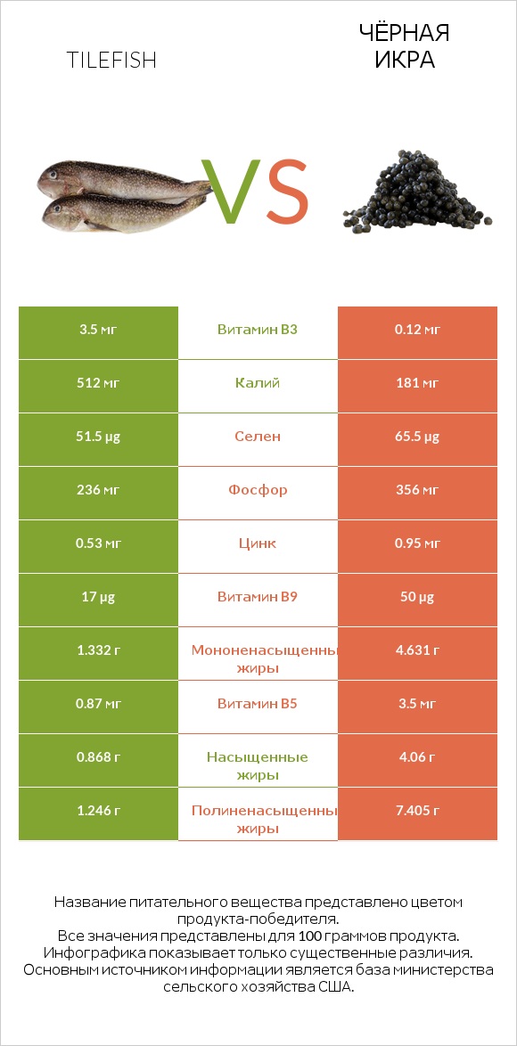 Tilefish vs Чёрная икра infographic