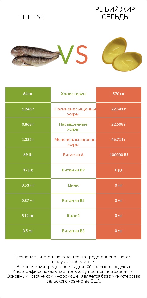 Tilefish vs Рыбий жир сельдь infographic