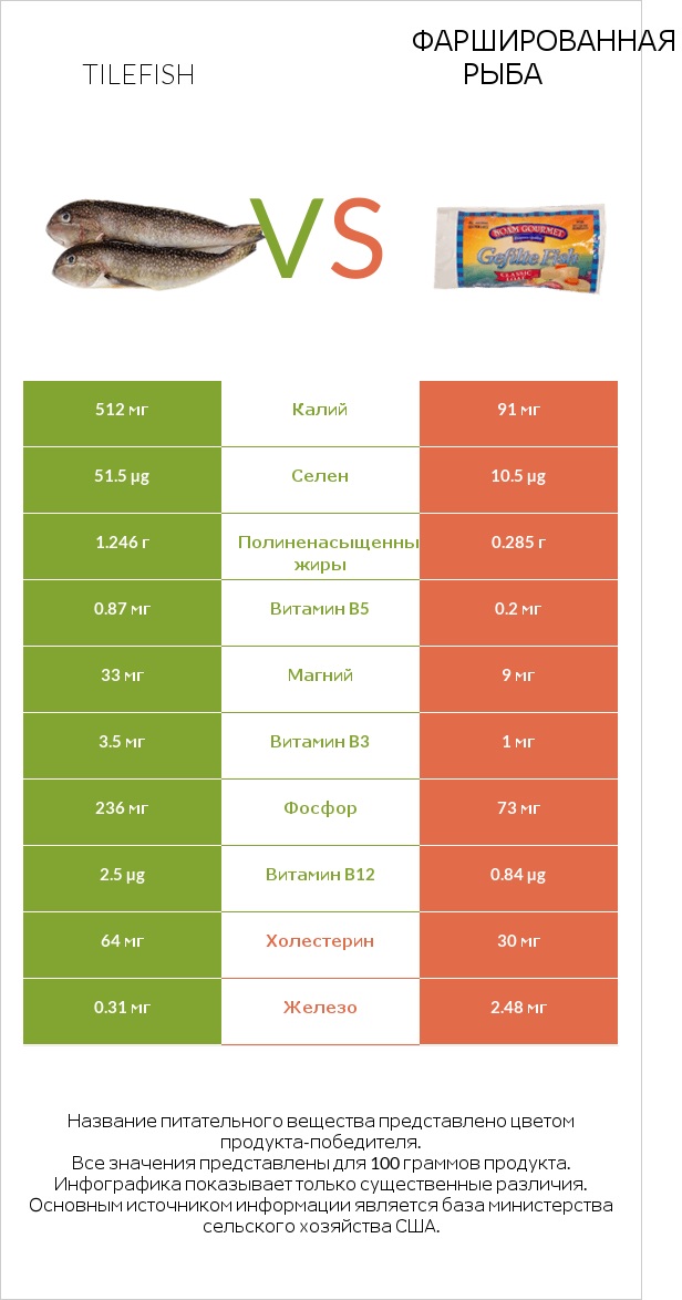 Tilefish vs Фаршированная рыба infographic