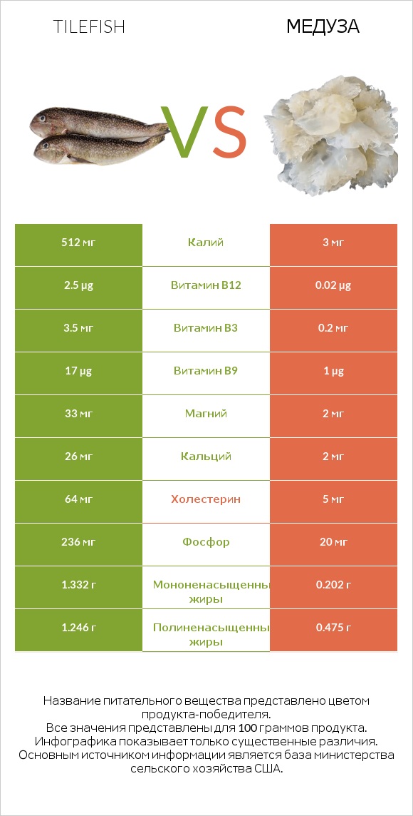 Tilefish vs Медуза infographic