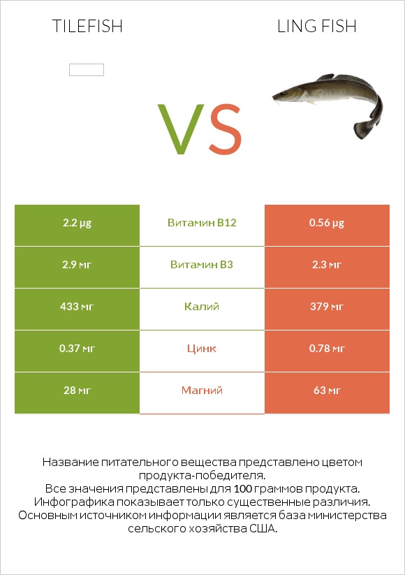 Tilefish vs Ling fish infographic