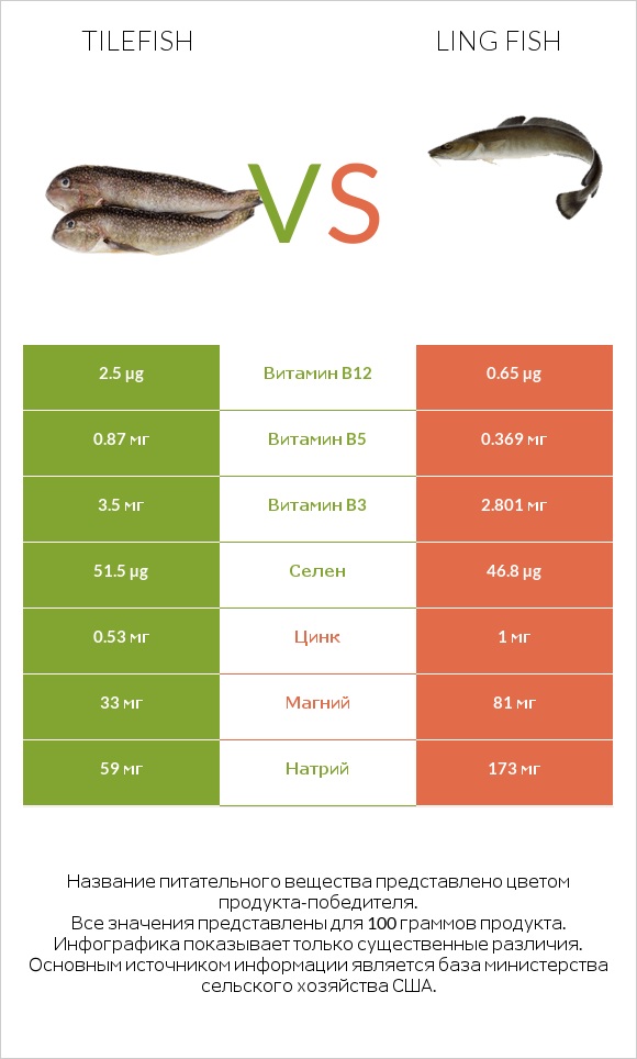 Tilefish vs Ling fish infographic