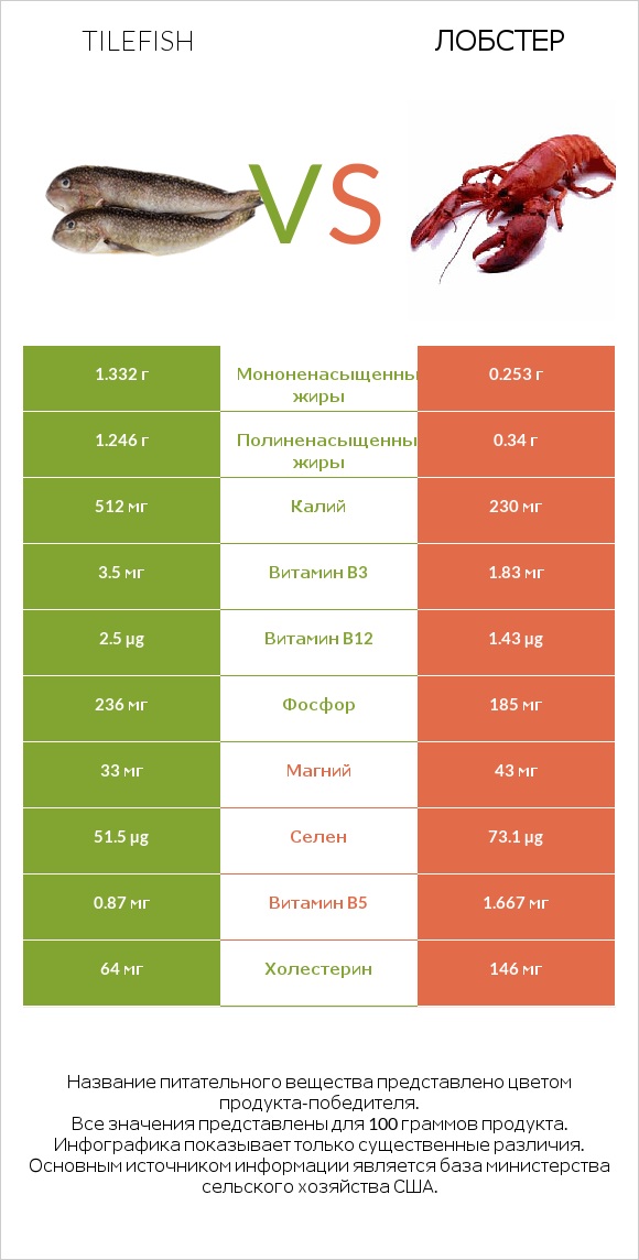 Tilefish vs Лобстер infographic