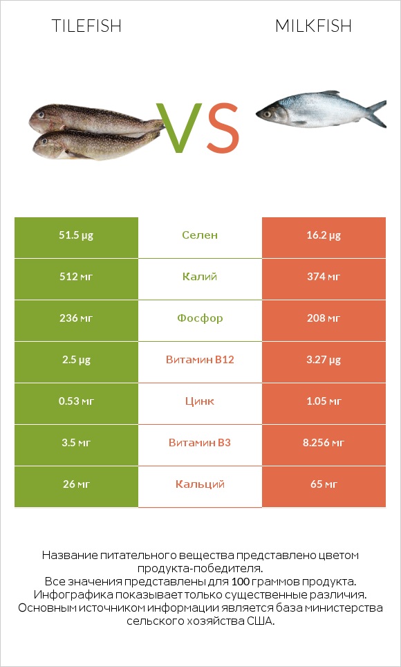 Tilefish vs Milkfish infographic