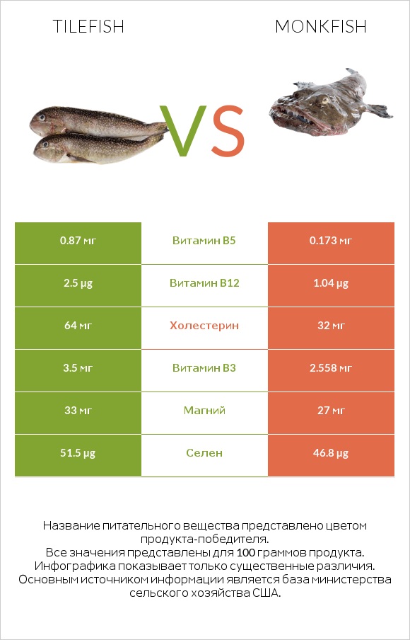 Tilefish vs Monkfish infographic