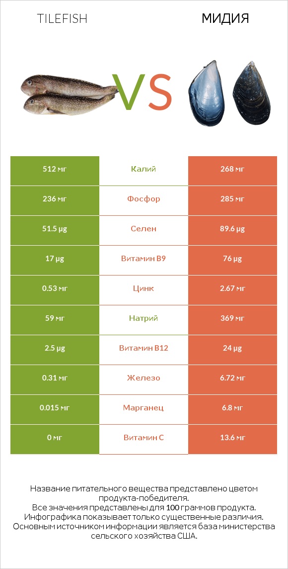 Tilefish vs Мидия infographic