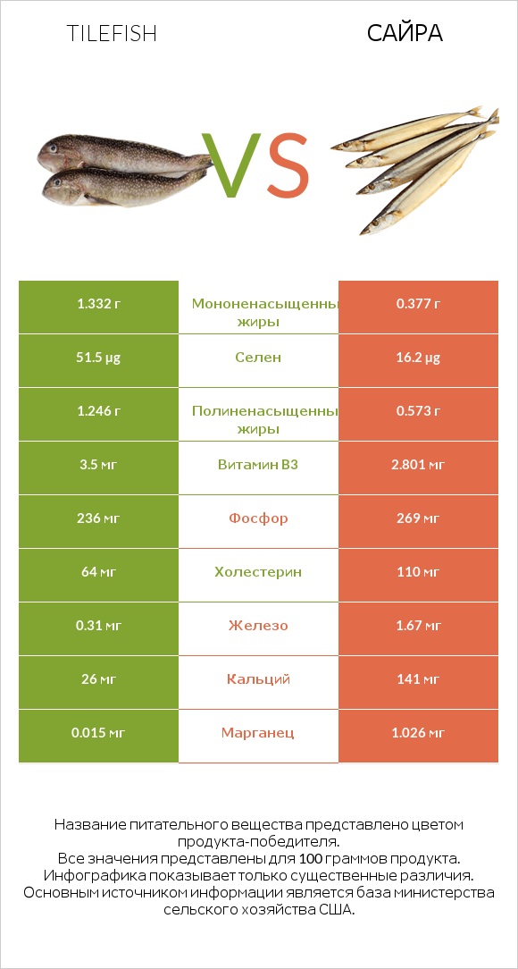 Tilefish vs Сайра infographic