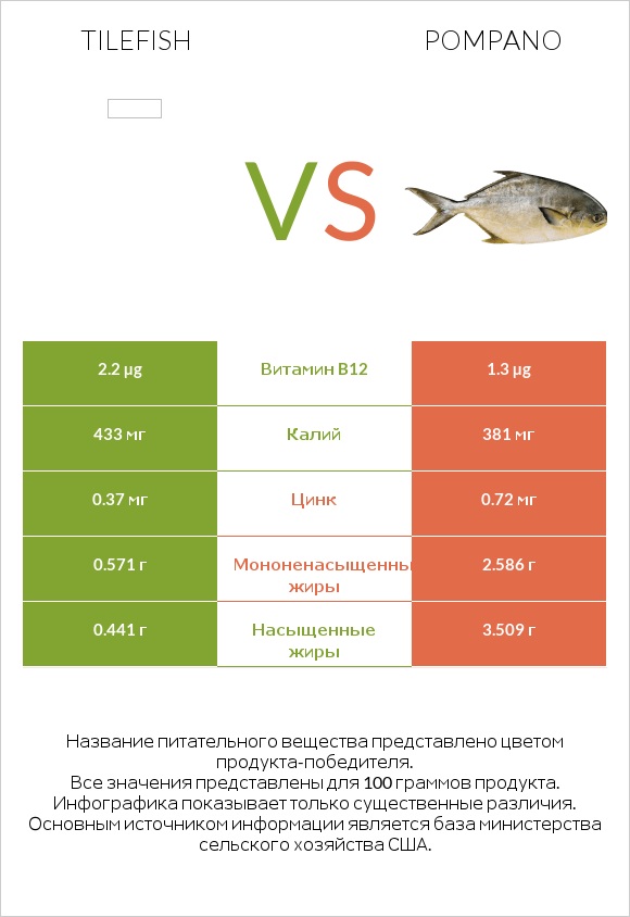 Tilefish vs Pompano infographic