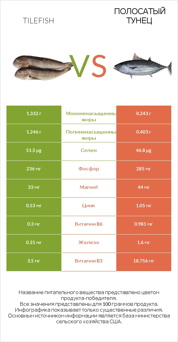 Tilefish vs Полосатый тунец infographic