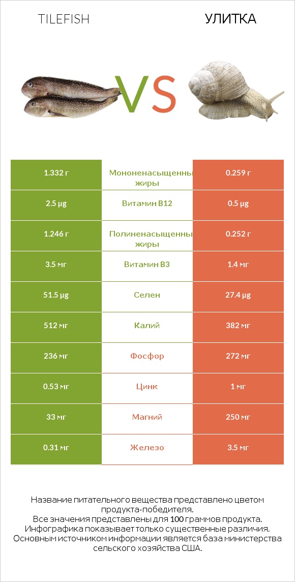 Tilefish vs Улитка infographic