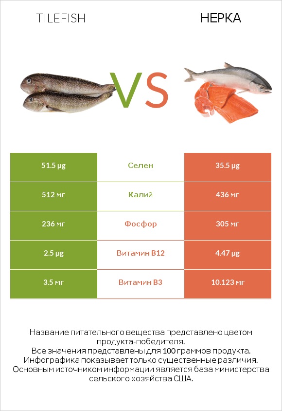 Tilefish vs Нерка infographic