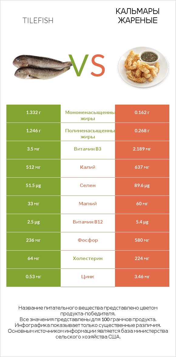 Tilefish vs Кальмары жареные infographic