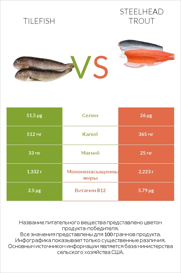 Tilefish vs Steelhead trout infographic