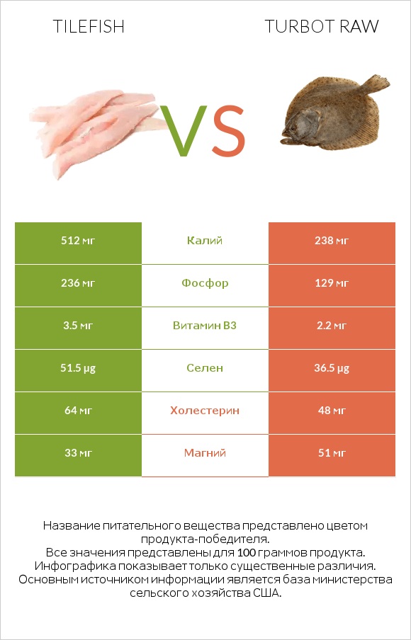 Tilefish vs Turbot raw infographic