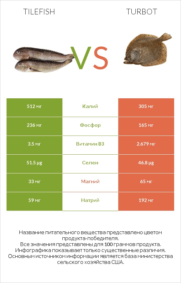 Tilefish vs Turbot infographic