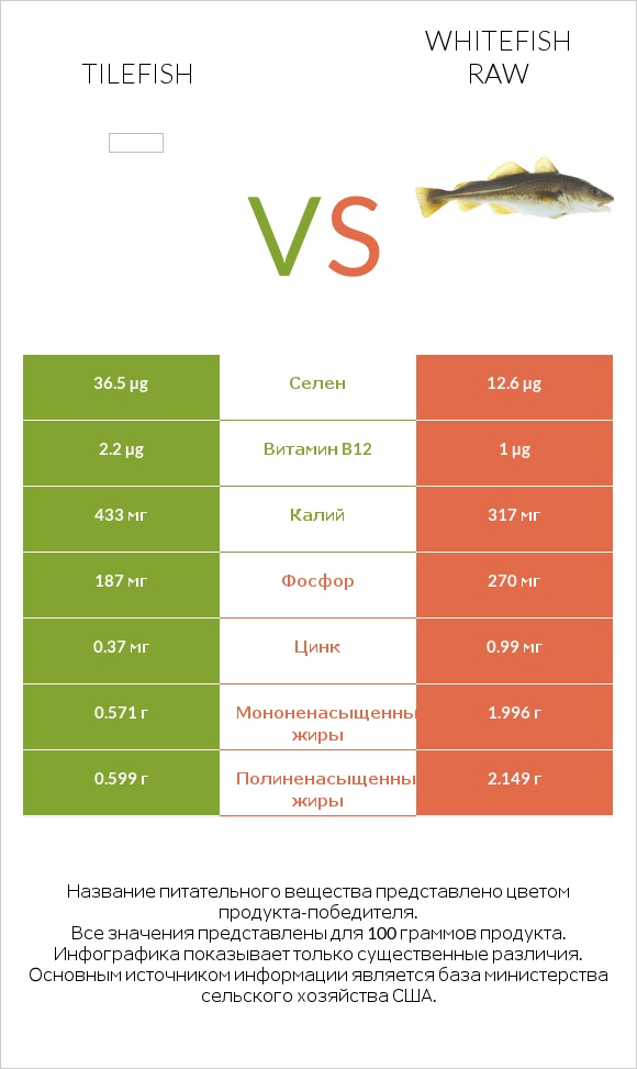 Tilefish vs Whitefish raw infographic