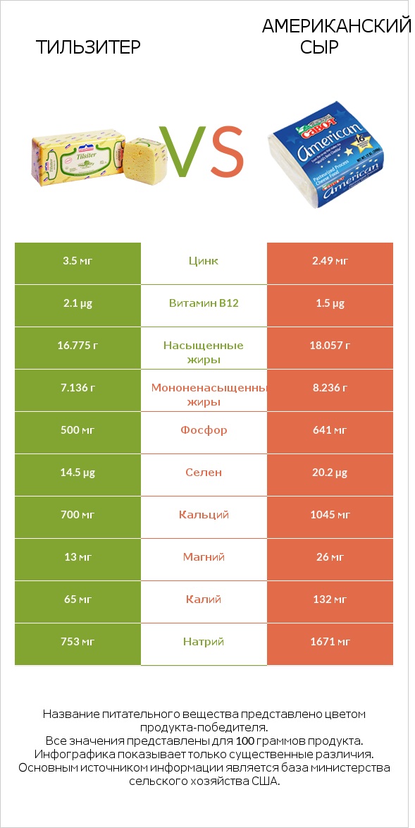 Тильзитер vs Американский сыр infographic