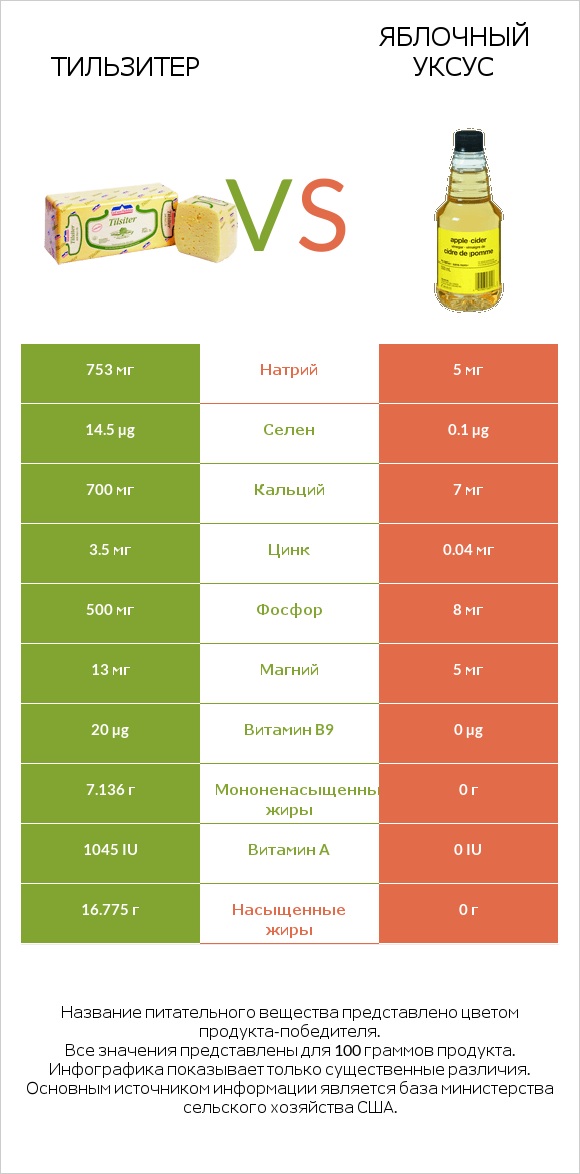 Тильзитер vs Яблочный уксус infographic
