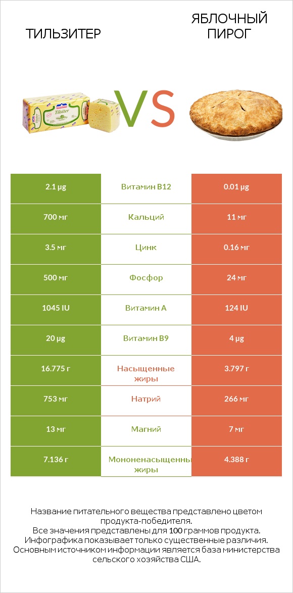 Тильзитер vs Яблочный пирог infographic