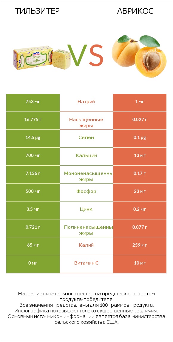 Тильзитер vs Абрикос infographic