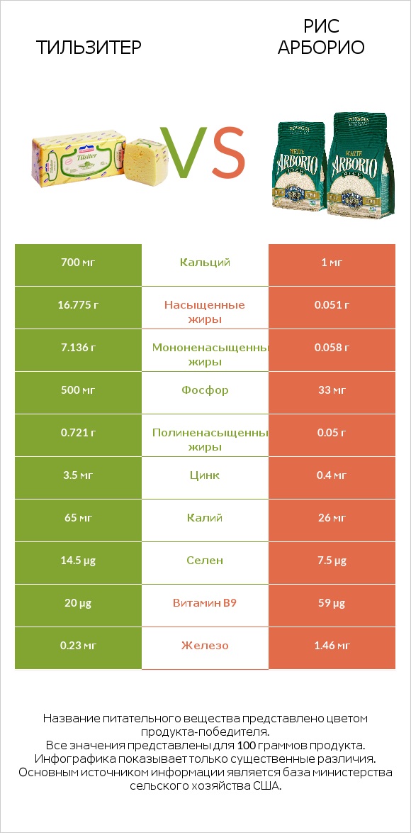 Тильзитер vs Рис арборио infographic