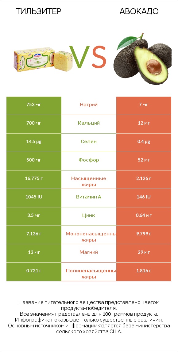 Тильзитер vs Авокадо infographic