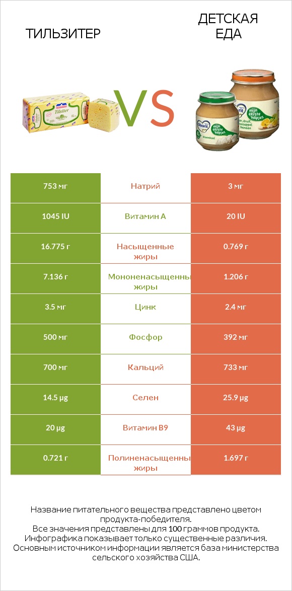 Тильзитер vs Детская еда infographic