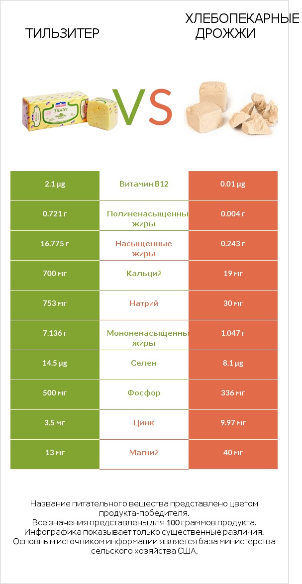 Тильзитер vs Хлебопекарные дрожжи infographic