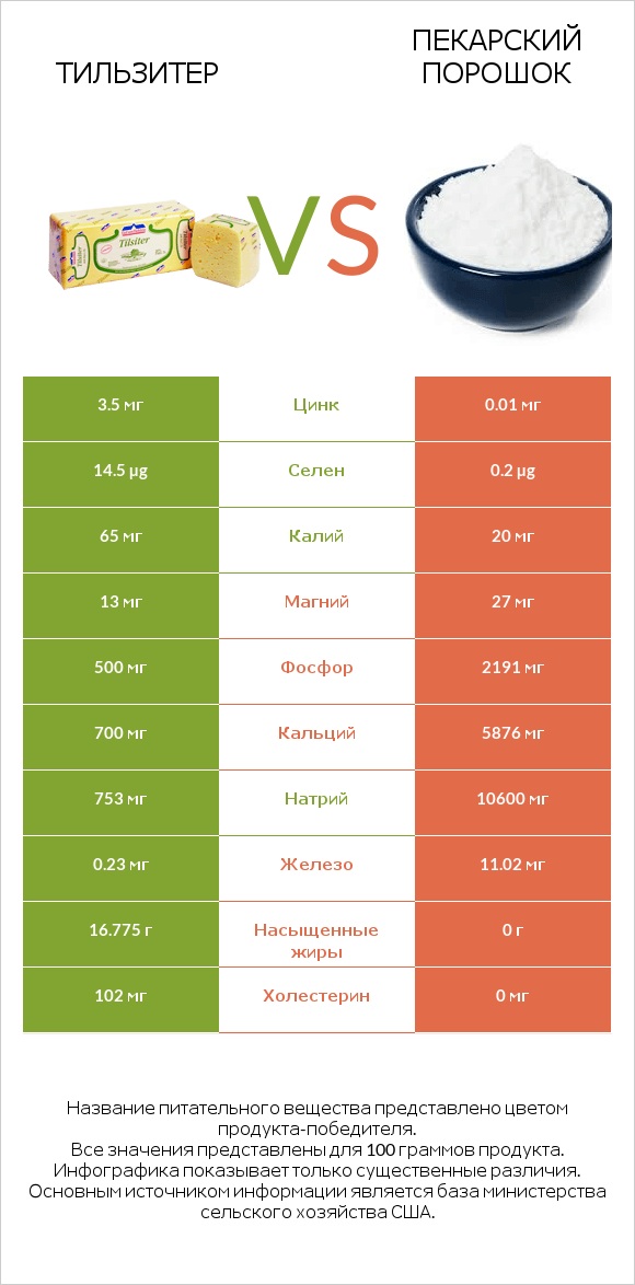 Тильзитер vs Пекарский порошок infographic