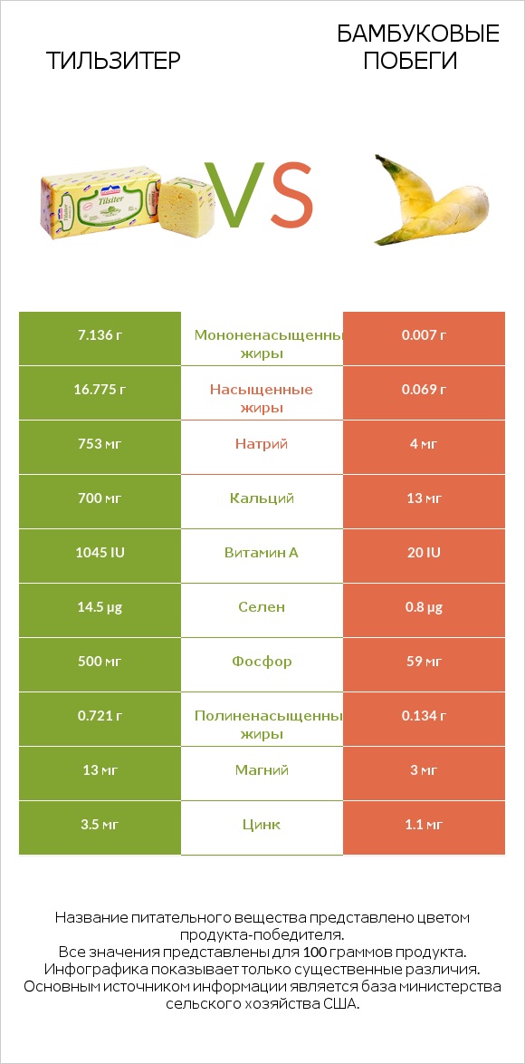 Тильзитер vs Бамбуковые побеги infographic