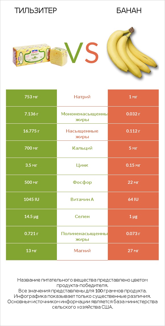 Тильзитер vs Банан infographic