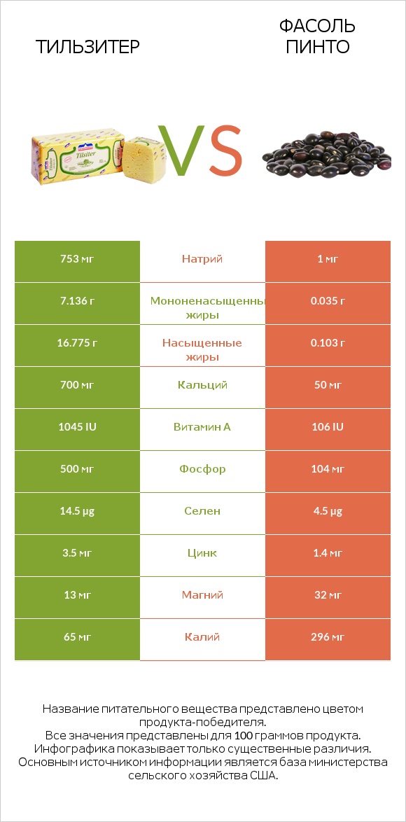Тильзитер vs Фасоль пинто infographic