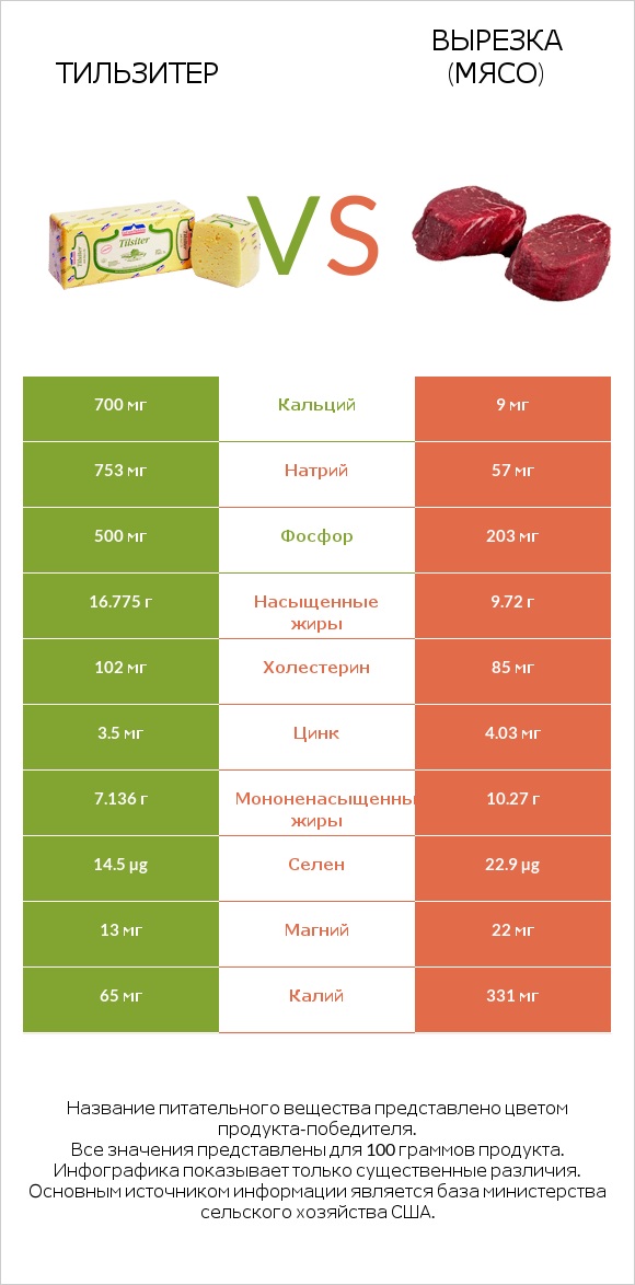 Тильзитер vs Вырезка (мясо) infographic
