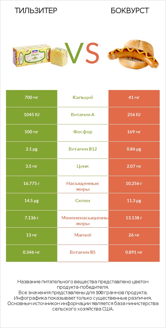 Тильзитер vs Боквурст infographic