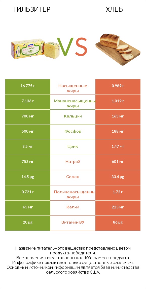 Тильзитер vs Хлеб infographic