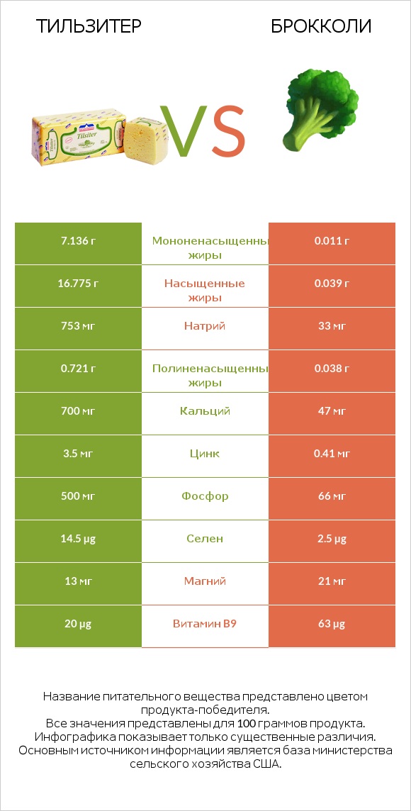 Тильзитер vs Брокколи infographic