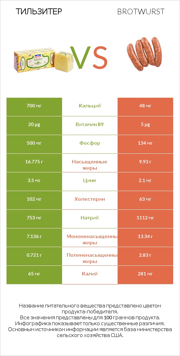 Тильзитер vs Brotwurst infographic