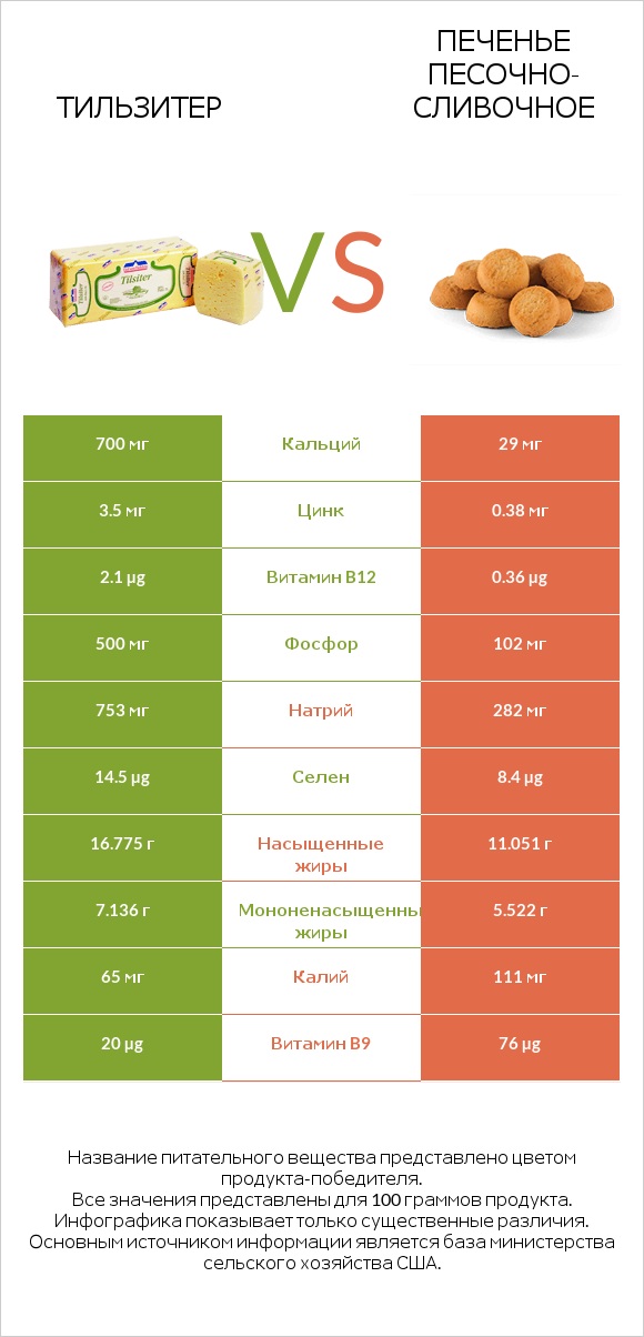 Тильзитер vs Печенье песочно-сливочное infographic