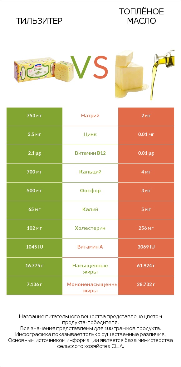 Тильзитер vs Топлёное масло infographic