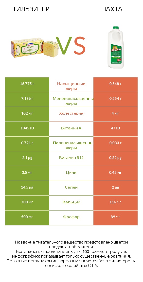Тильзитер vs Пахта infographic