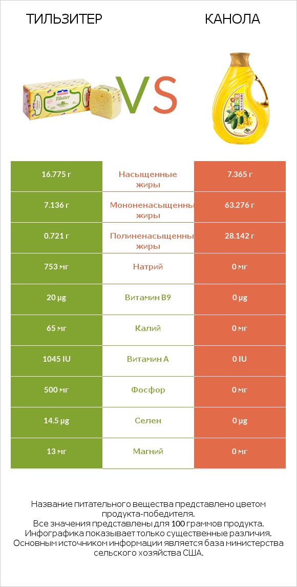 Тильзитер vs Канола infographic