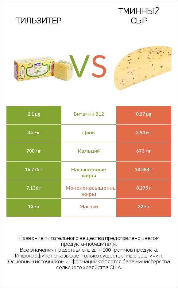 Тильзитер vs Тминный сыр infographic