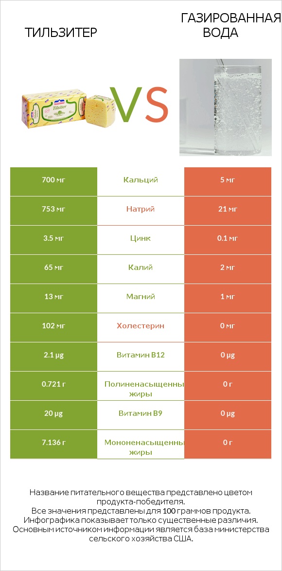 Тильзитер vs Газированная вода infographic