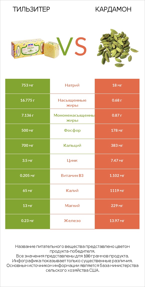 Тильзитер vs Кардамон infographic