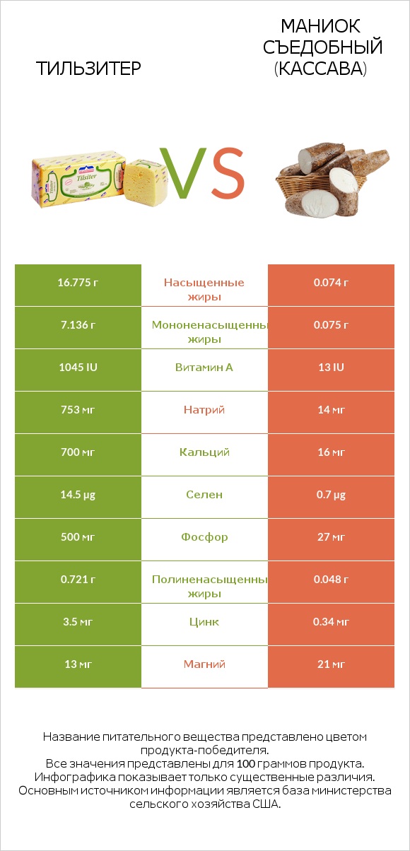 Тильзитер vs Маниок съедобный (кассава) infographic